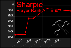 Total Graph of Sharpie