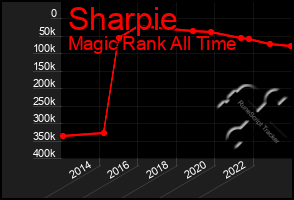 Total Graph of Sharpie