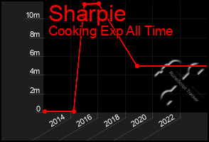 Total Graph of Sharpie