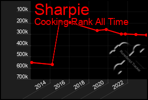 Total Graph of Sharpie