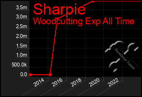 Total Graph of Sharpie