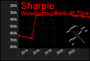 Total Graph of Sharpie