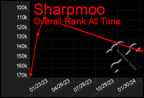 Total Graph of Sharpmoo