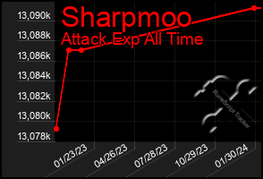 Total Graph of Sharpmoo