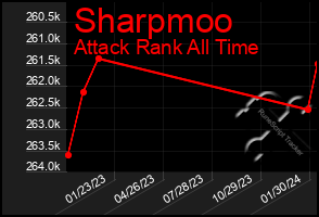 Total Graph of Sharpmoo