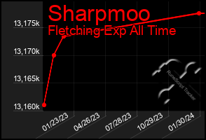 Total Graph of Sharpmoo