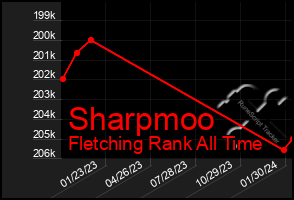 Total Graph of Sharpmoo