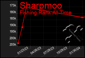 Total Graph of Sharpmoo