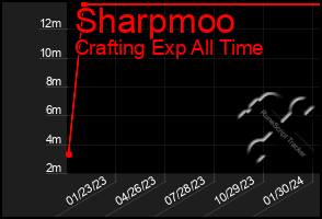 Total Graph of Sharpmoo