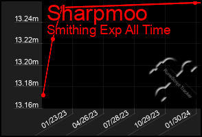 Total Graph of Sharpmoo