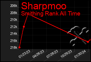 Total Graph of Sharpmoo