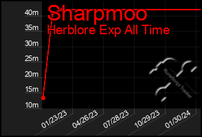 Total Graph of Sharpmoo