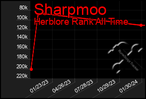 Total Graph of Sharpmoo