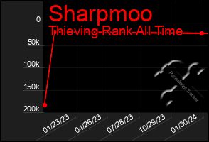 Total Graph of Sharpmoo