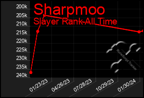 Total Graph of Sharpmoo