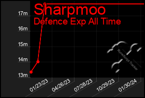 Total Graph of Sharpmoo