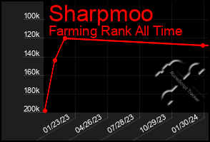 Total Graph of Sharpmoo