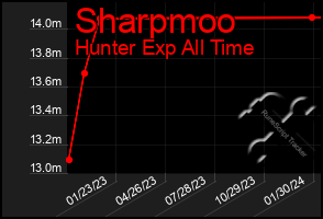 Total Graph of Sharpmoo