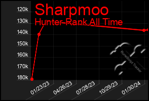 Total Graph of Sharpmoo