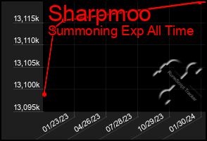 Total Graph of Sharpmoo