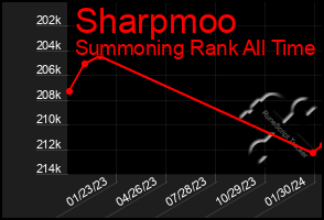 Total Graph of Sharpmoo