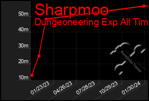 Total Graph of Sharpmoo