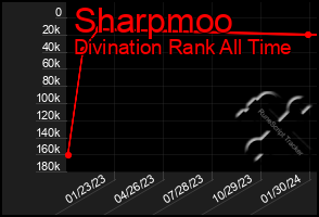 Total Graph of Sharpmoo