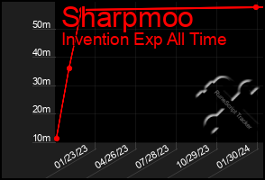 Total Graph of Sharpmoo