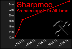 Total Graph of Sharpmoo