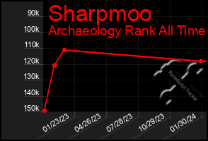 Total Graph of Sharpmoo