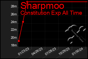 Total Graph of Sharpmoo