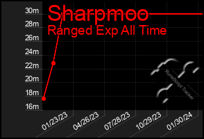 Total Graph of Sharpmoo