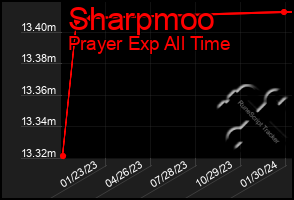 Total Graph of Sharpmoo