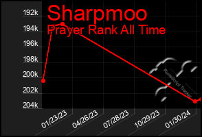 Total Graph of Sharpmoo