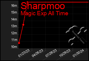 Total Graph of Sharpmoo