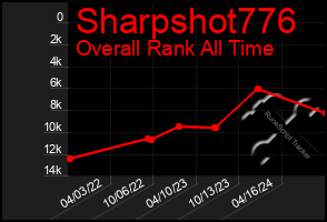 Total Graph of Sharpshot776