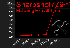 Total Graph of Sharpshot776
