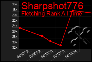 Total Graph of Sharpshot776