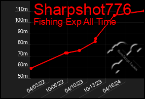 Total Graph of Sharpshot776