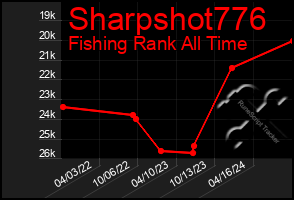 Total Graph of Sharpshot776