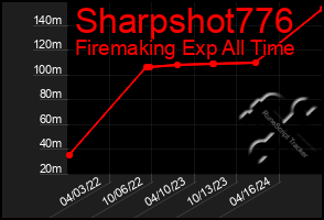 Total Graph of Sharpshot776
