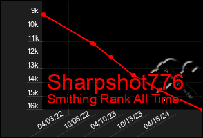 Total Graph of Sharpshot776