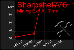 Total Graph of Sharpshot776