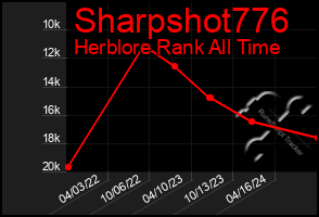 Total Graph of Sharpshot776