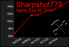 Total Graph of Sharpshot776