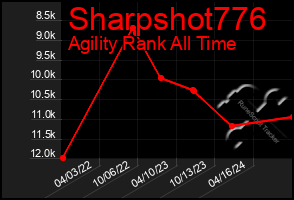 Total Graph of Sharpshot776