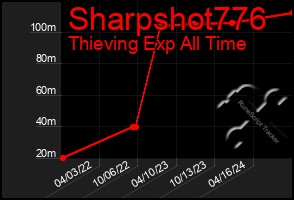 Total Graph of Sharpshot776