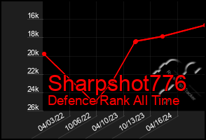 Total Graph of Sharpshot776