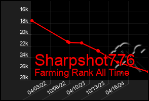 Total Graph of Sharpshot776