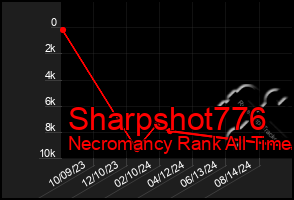 Total Graph of Sharpshot776
